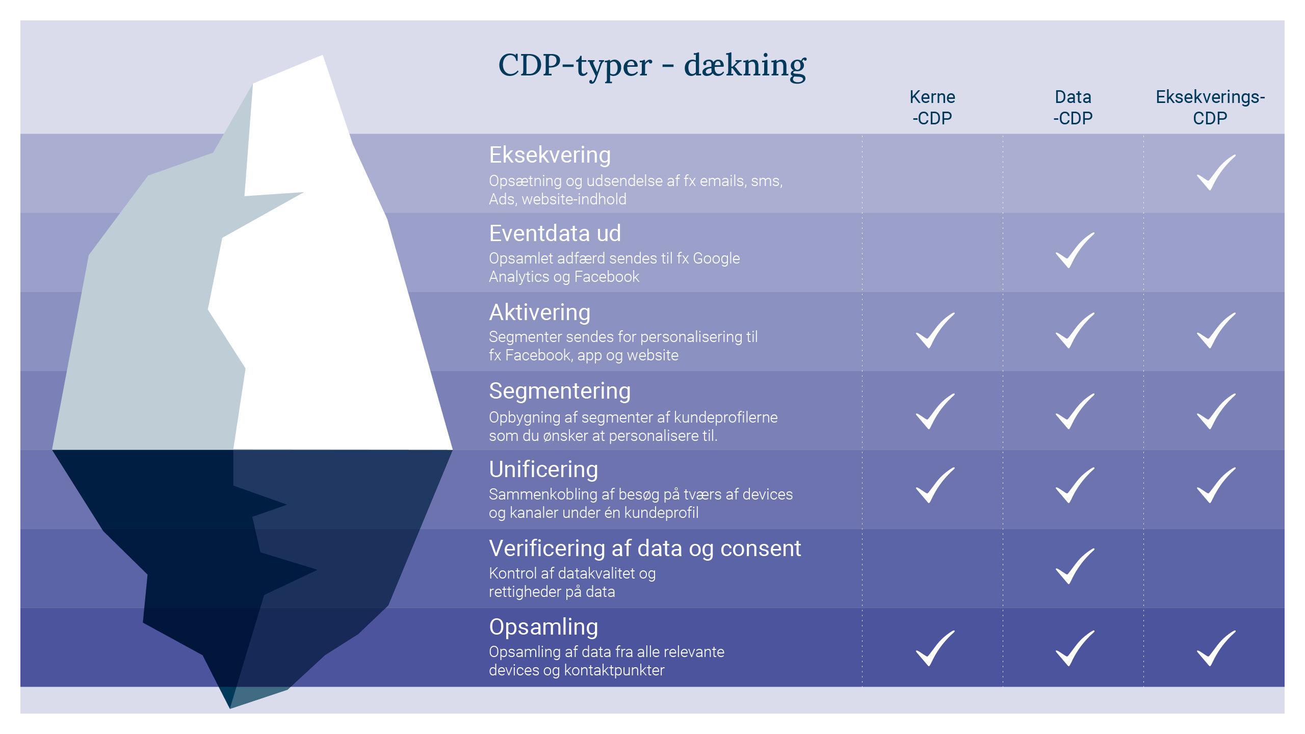 Model af isbjerg, der viser forskellige typer CDP og hvordan de hjælper med at skabe personaliseret indhold til segmenter