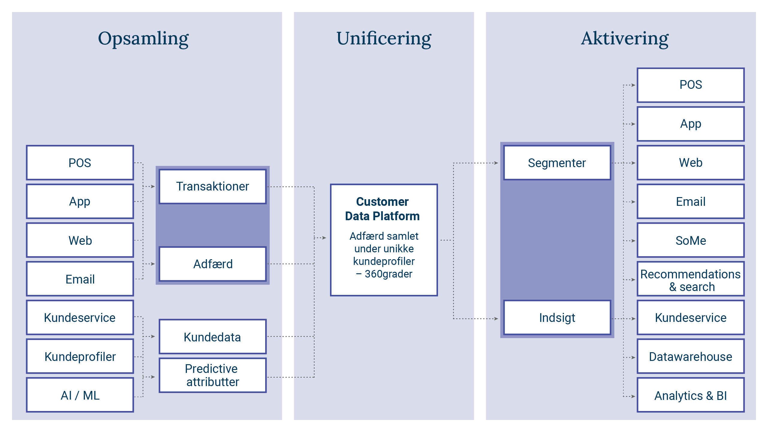 Model der viser CDP'ens opsamling, unificering og aktivering af kundedata, som den omsætter til personaliseret indhold